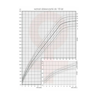 Siatka centylowa dziewczęta