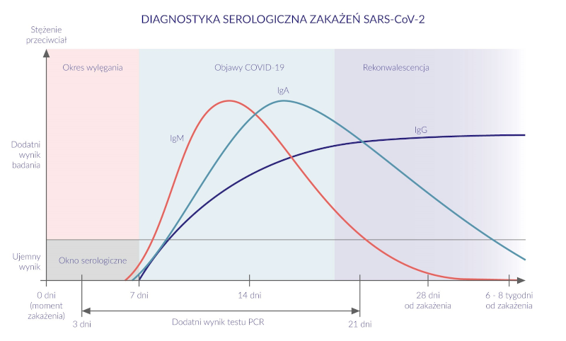 Diagnostyka serologiczna zakazeń SARS-CoV-2
