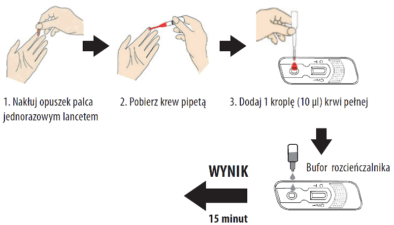 metoda badania probki krwi
