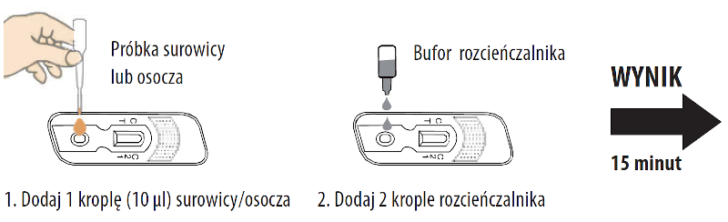 metoda badania probki surowicy osocza